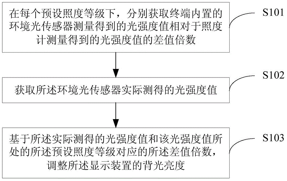 Backlight adjustment method and backlight adjustment device for display device