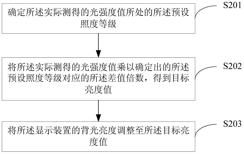 Backlight adjustment method and backlight adjustment device for display device