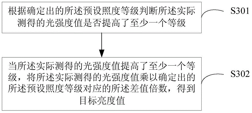 Backlight adjustment method and backlight adjustment device for display device