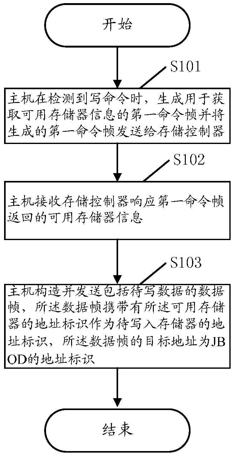 Data storage method, device and system