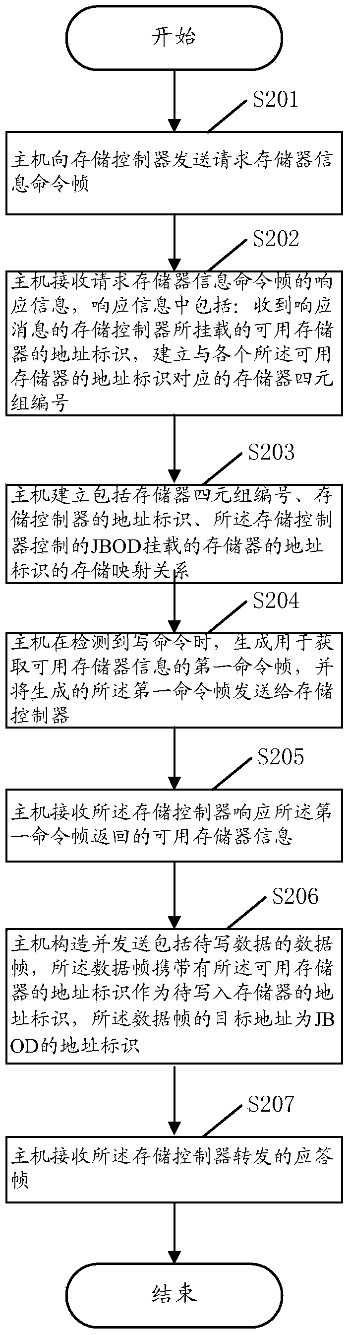 Data storage method, device and system