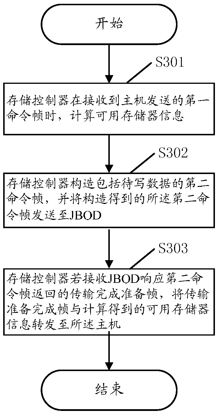 Data storage method, device and system