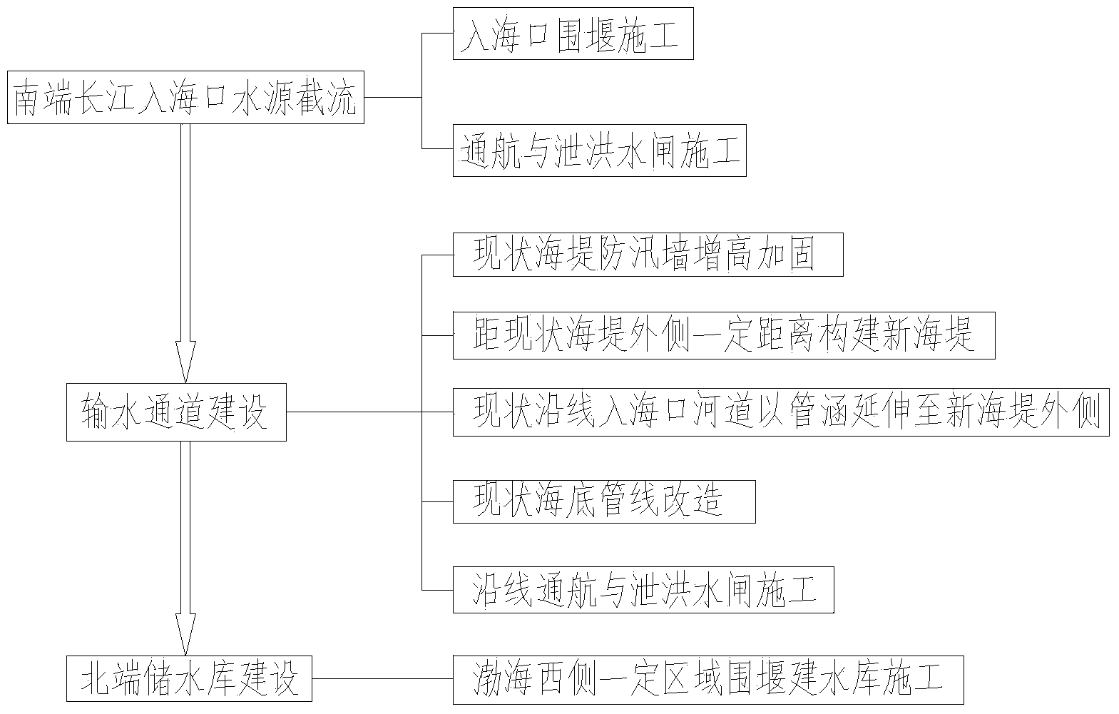 Method for carrying out south-to-north water diversion along coastline cofferdam