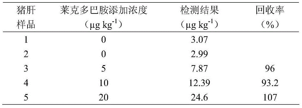 Method for detecting ractopamine content in food