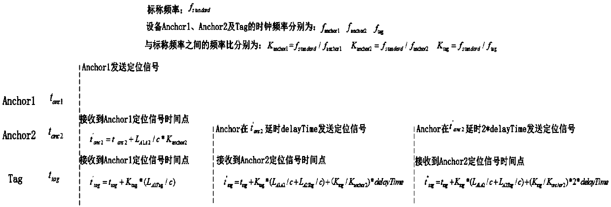 An efficient passive time division TDOA positioning method for eliminating clock frequency difference