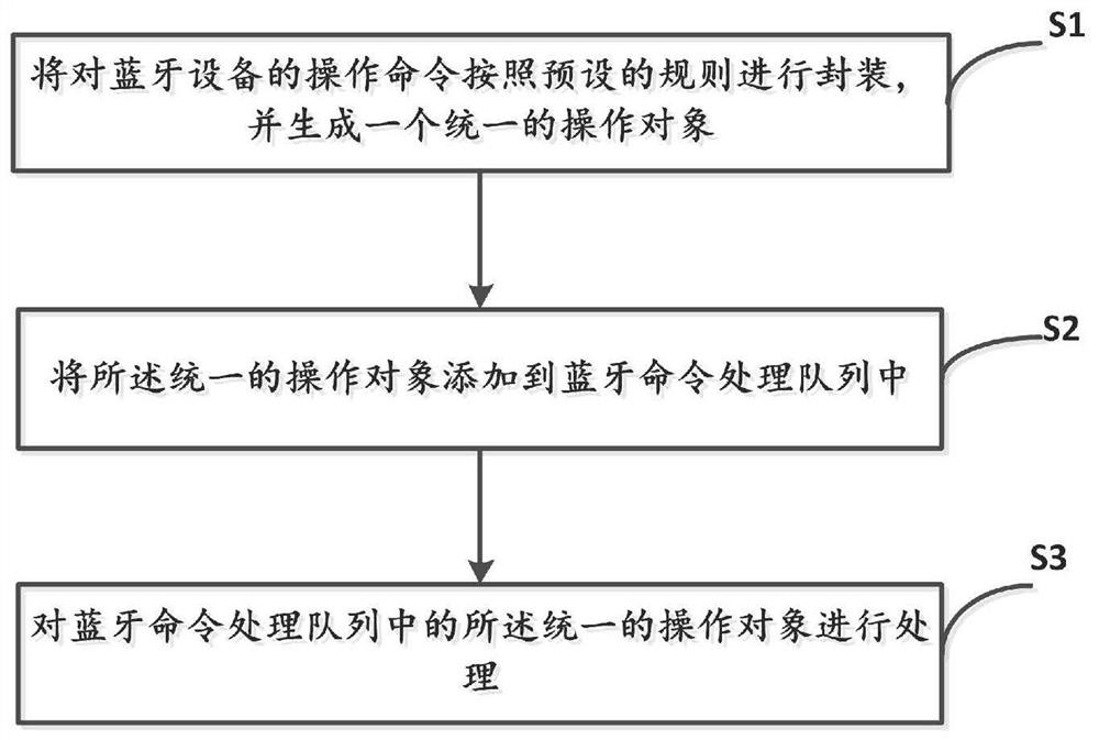 Bluetooth equipment operation command processing method and system and readable storage medium