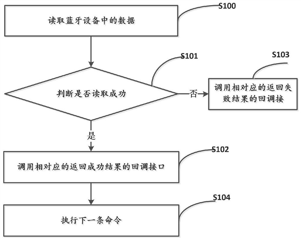 Bluetooth equipment operation command processing method and system and readable storage medium