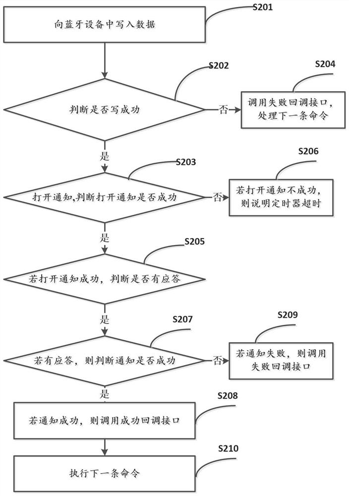 Bluetooth equipment operation command processing method and system and readable storage medium