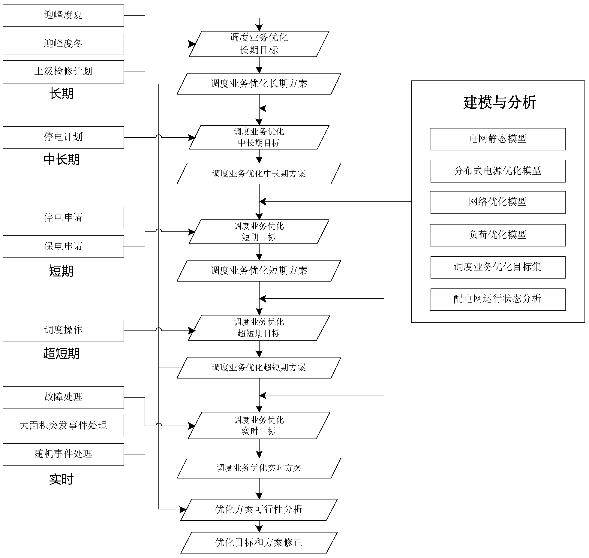 Source network load interaction mode based intelligent power distribution network dispatching service optimization method