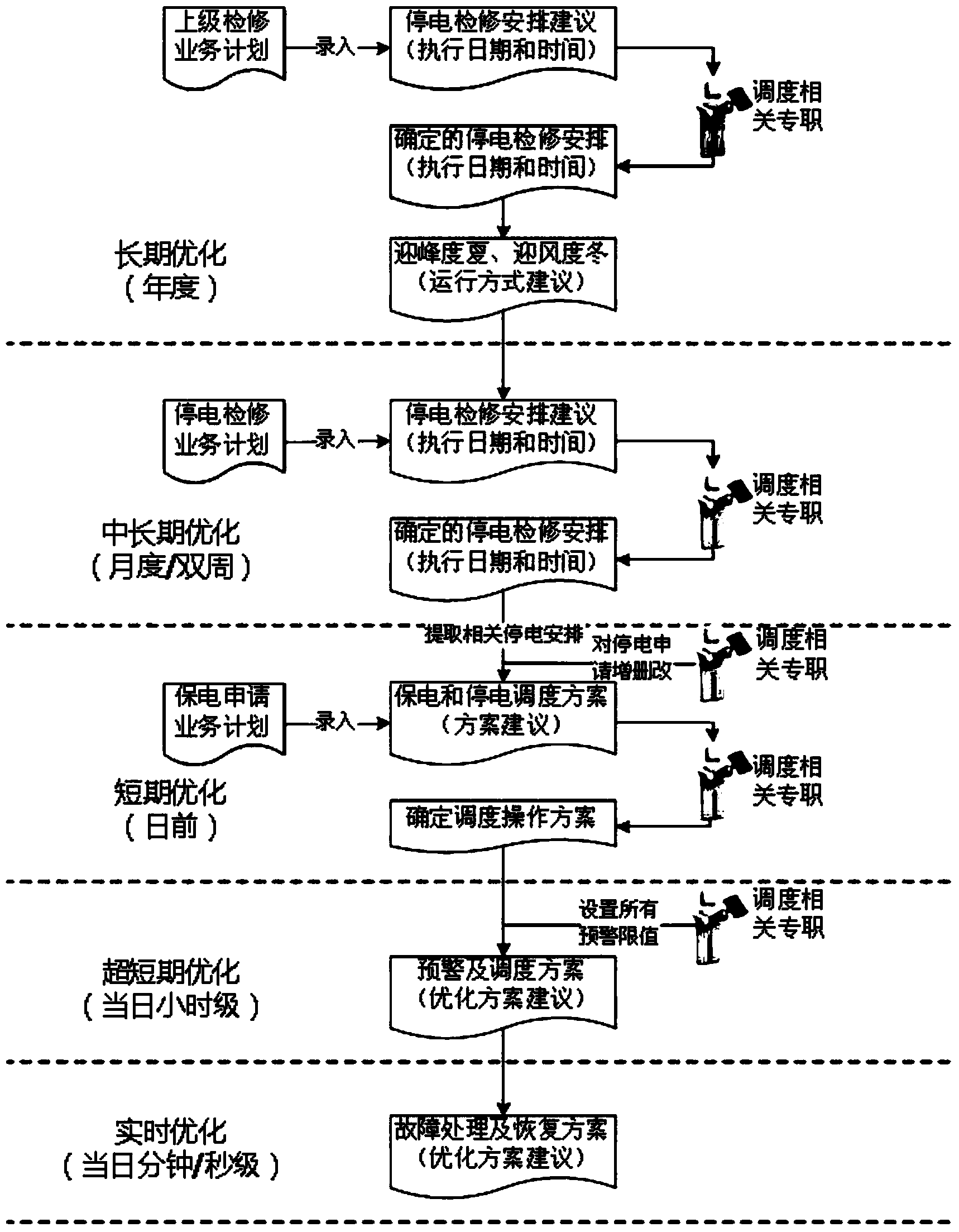 Source network load interaction mode based intelligent power distribution network dispatching service optimization method