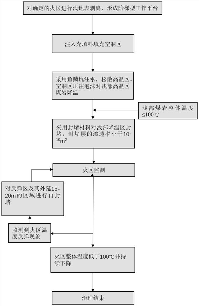 A control method for controlling oxygen suffocation in the shallow part of coalfield fire area where mine fire and surface fire coexist