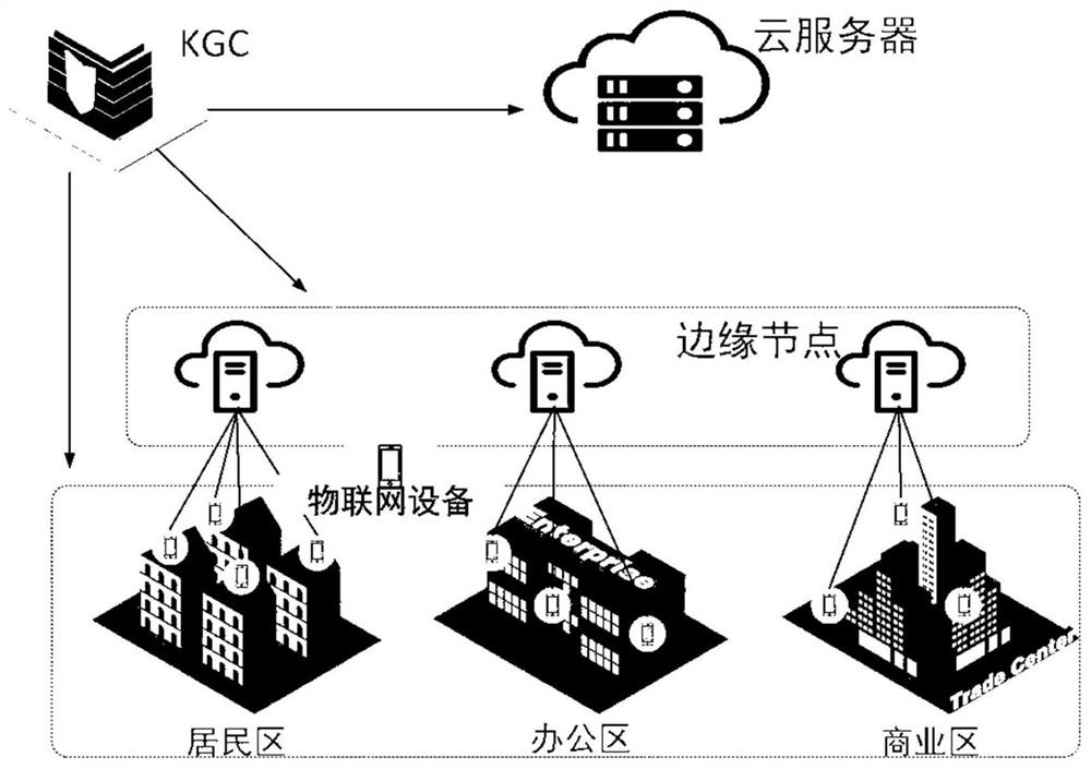 Lightweight privacy protection multi-dimensional data aggregation method based on edge computing