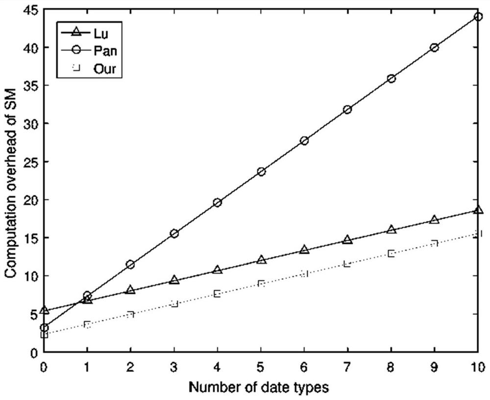 Lightweight privacy protection multi-dimensional data aggregation method based on edge computing