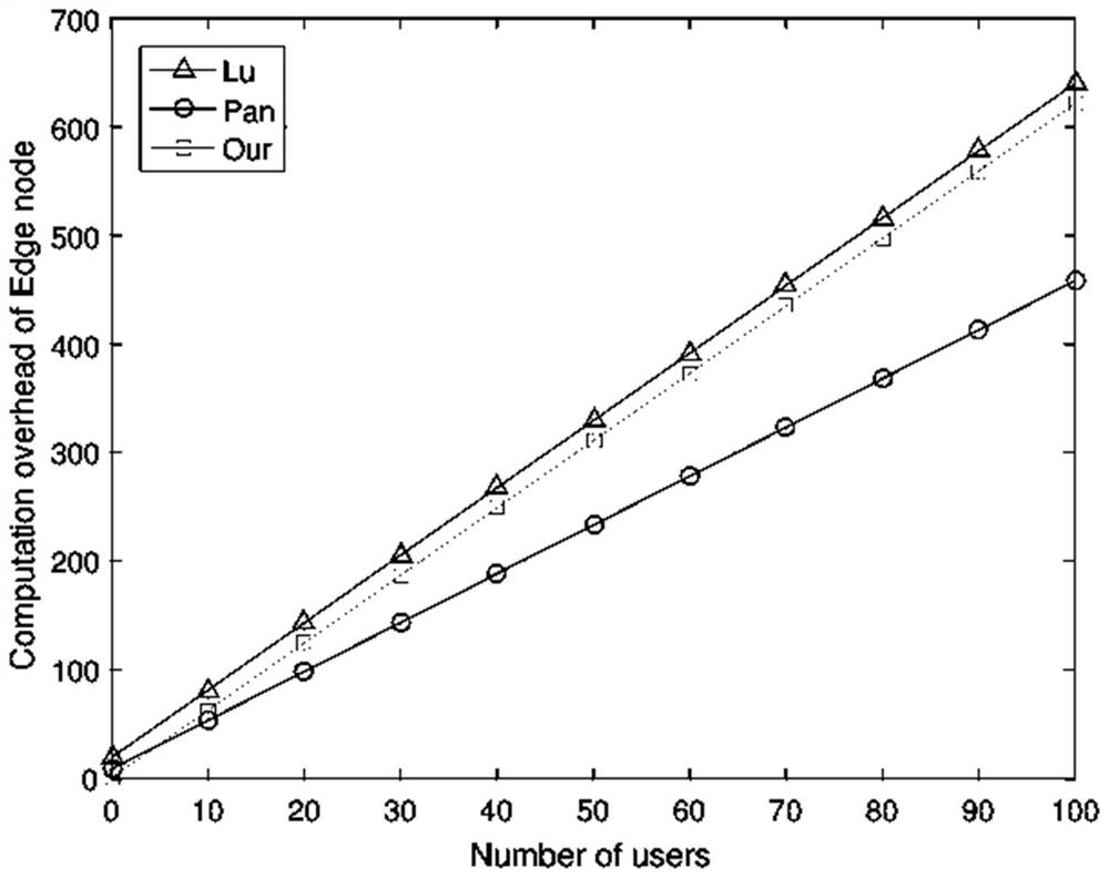 Lightweight privacy protection multi-dimensional data aggregation method based on edge computing