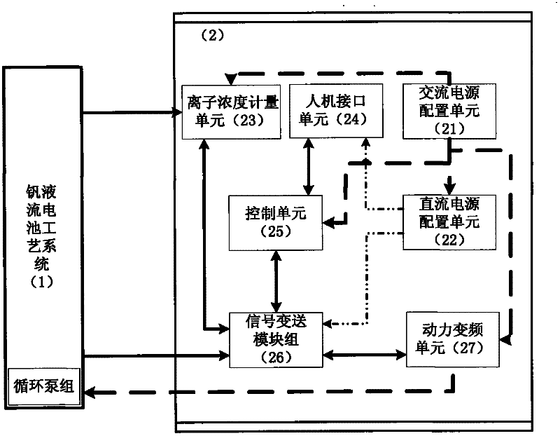 Vanadium redox flow battery control system based on PLC, control method and control device thereof