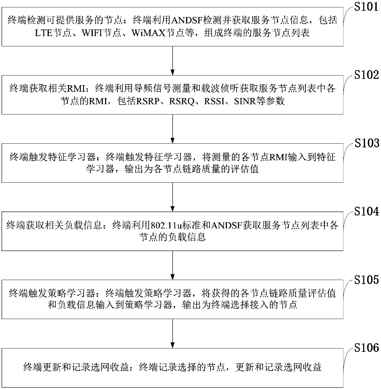 A terminal autonomous network selection system and method for wireless heterogeneous network