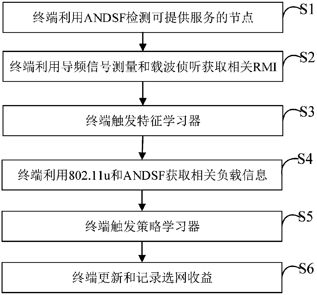 A terminal autonomous network selection system and method for wireless heterogeneous network