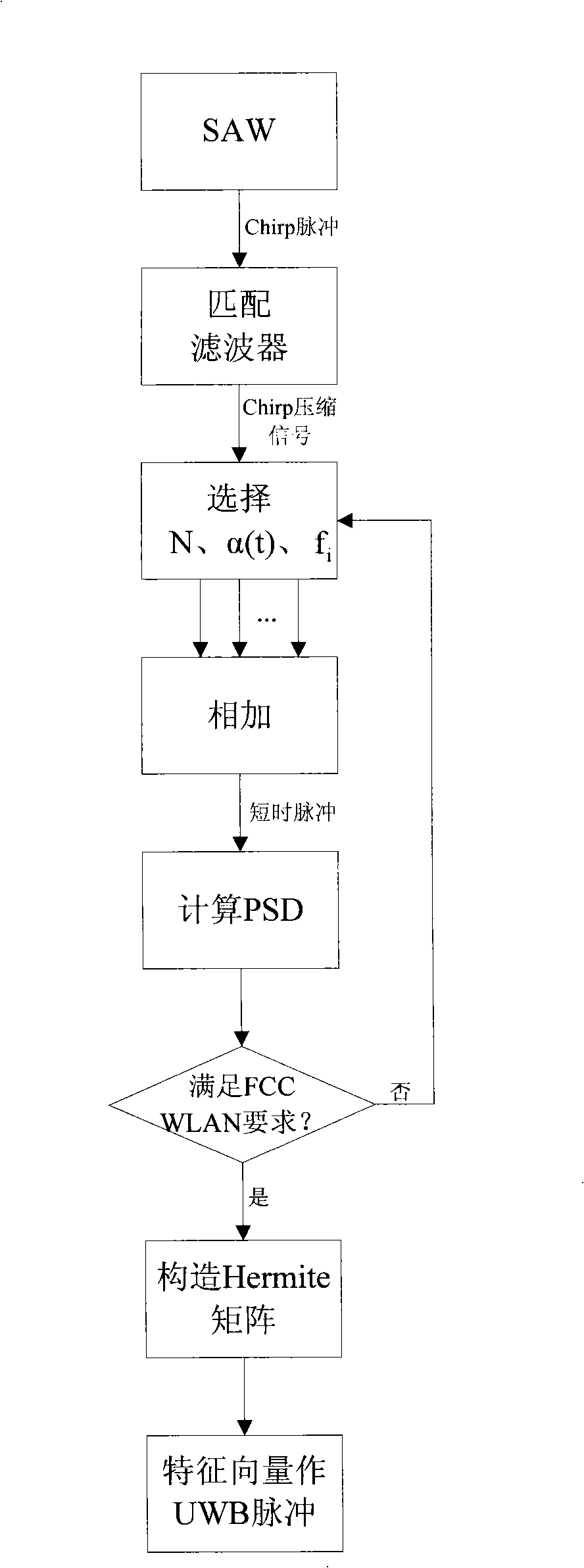 Implementing method of ultra-wideband orthogonal forming pulse