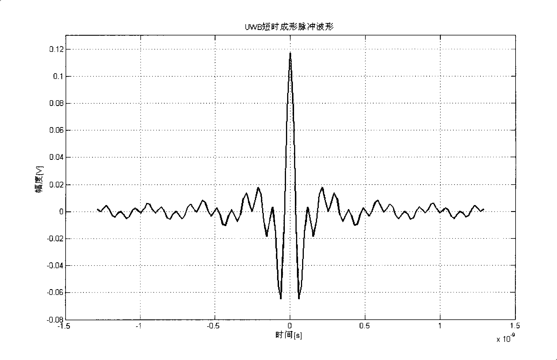 Implementing method of ultra-wideband orthogonal forming pulse