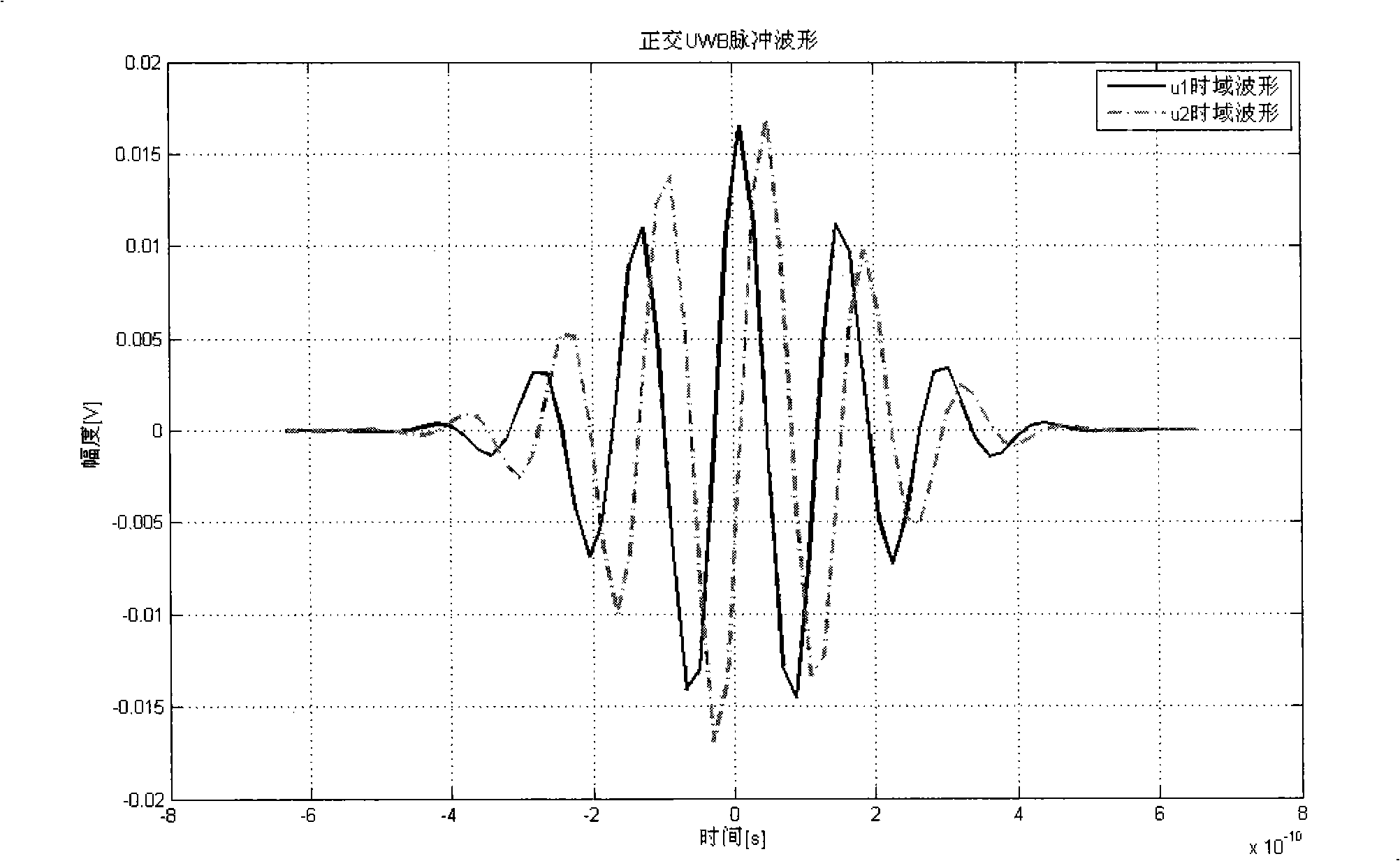 Implementing method of ultra-wideband orthogonal forming pulse