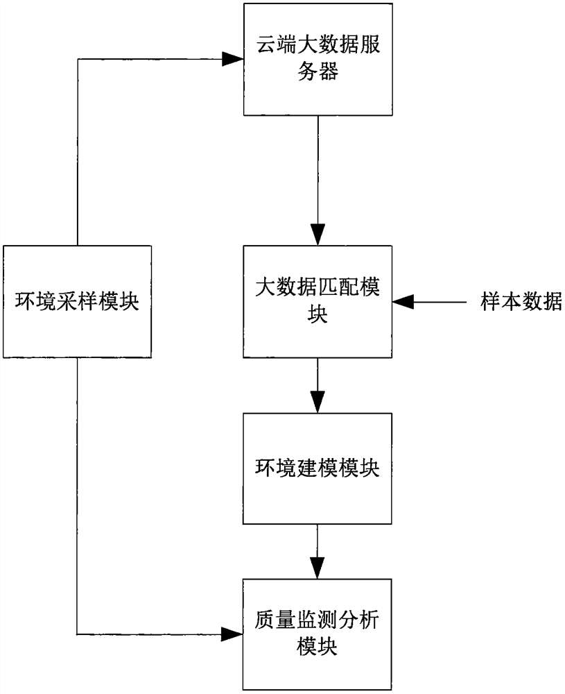 Agricultural environment monitoring system based on big data