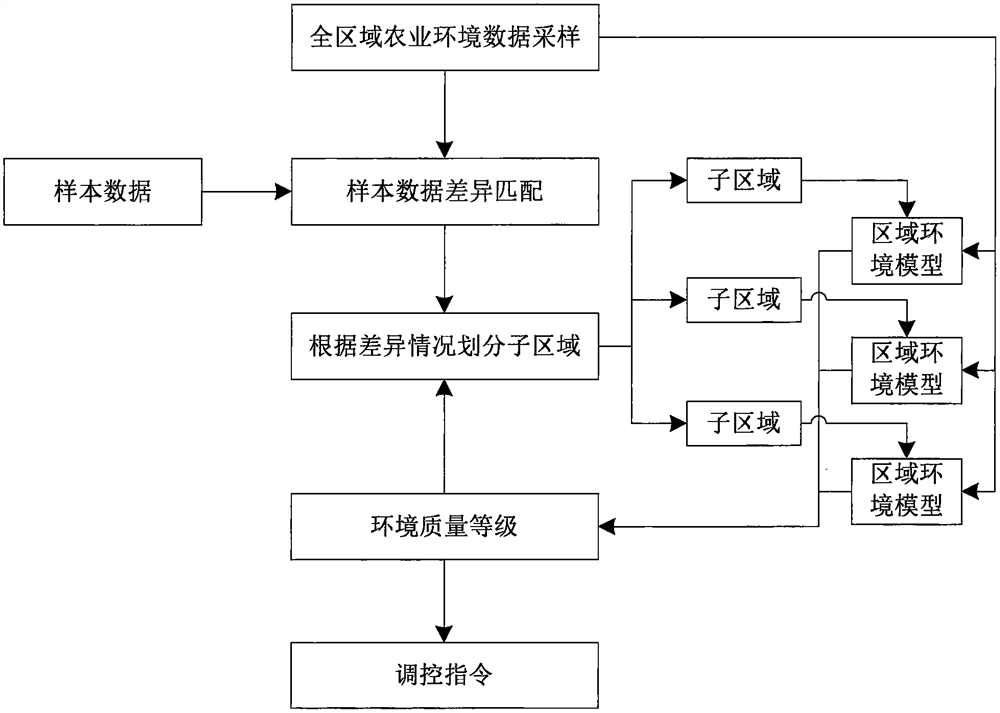 Agricultural environment monitoring system based on big data