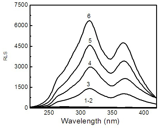 Quick detection method for resonance light scattering of perfluorooctane sulfonate (PFOS) in environmental water sample