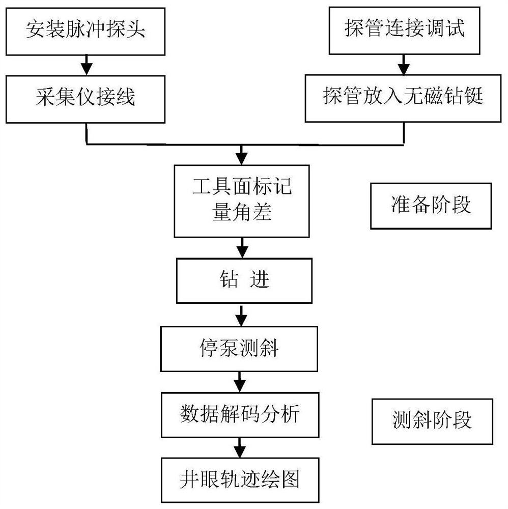 Horizontal positioning grouting reinforcement construction process suitable for municipal construction muddy soft soil stratum