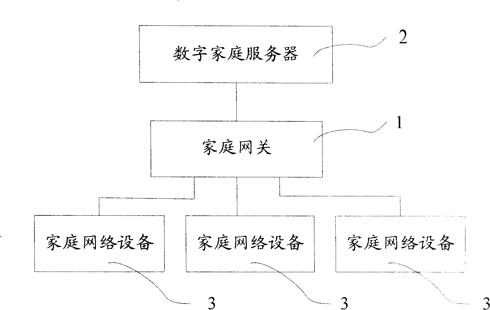 Home gateway applied in digital home system