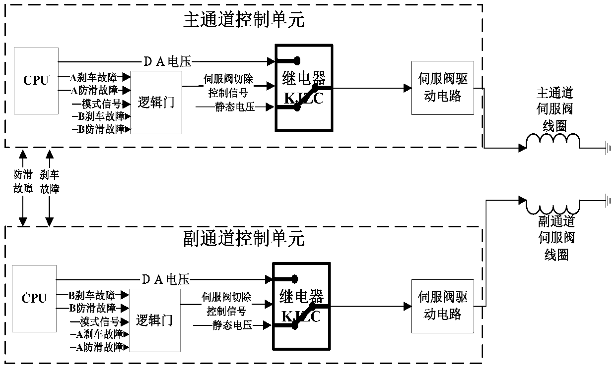 Airplane brake main and auxiliary channel lockout control system and control method thereof