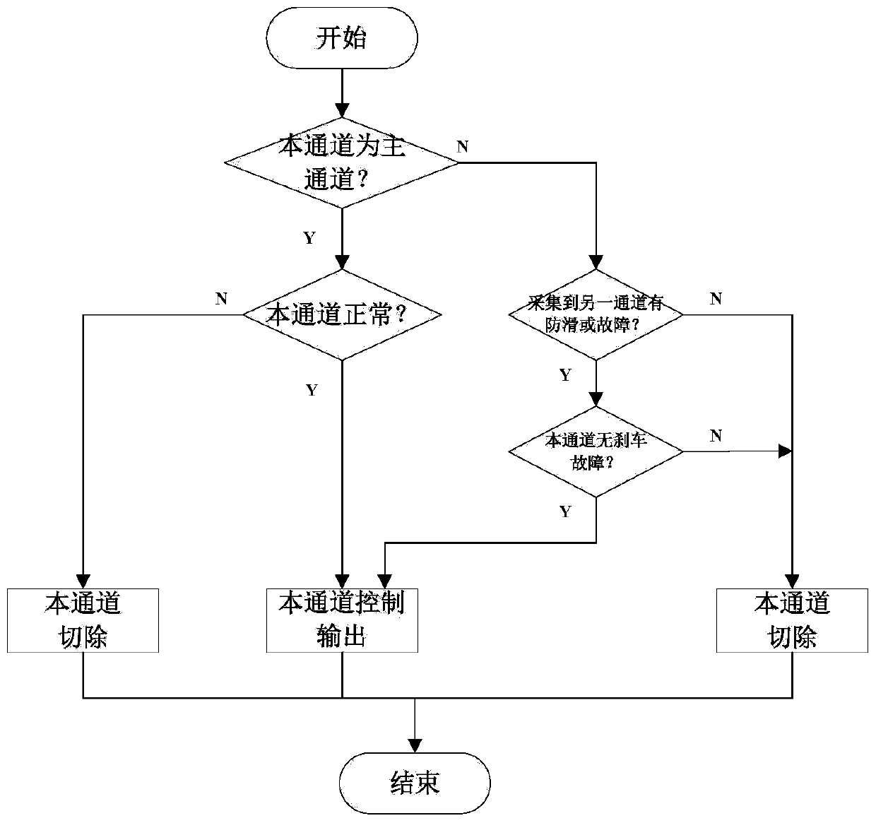 Airplane brake main and auxiliary channel lockout control system and control method thereof