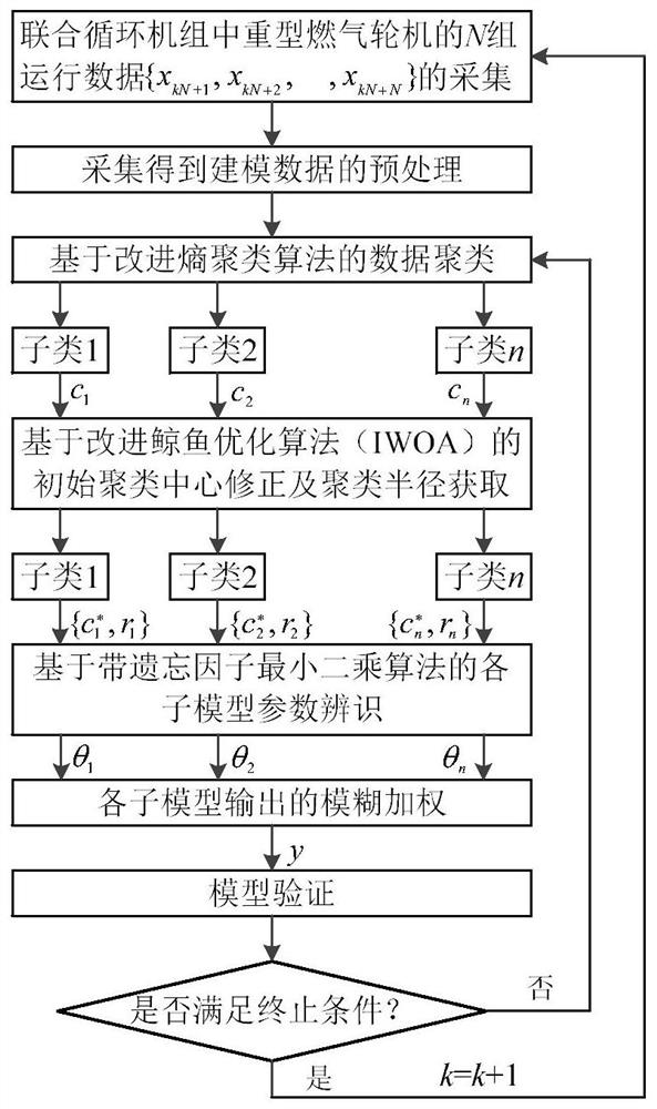 A real-time t-s fuzzy modeling method for heavy-duty gas turbines in combined cycle units