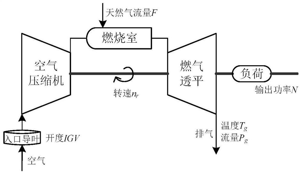 A real-time t-s fuzzy modeling method for heavy-duty gas turbines in combined cycle units