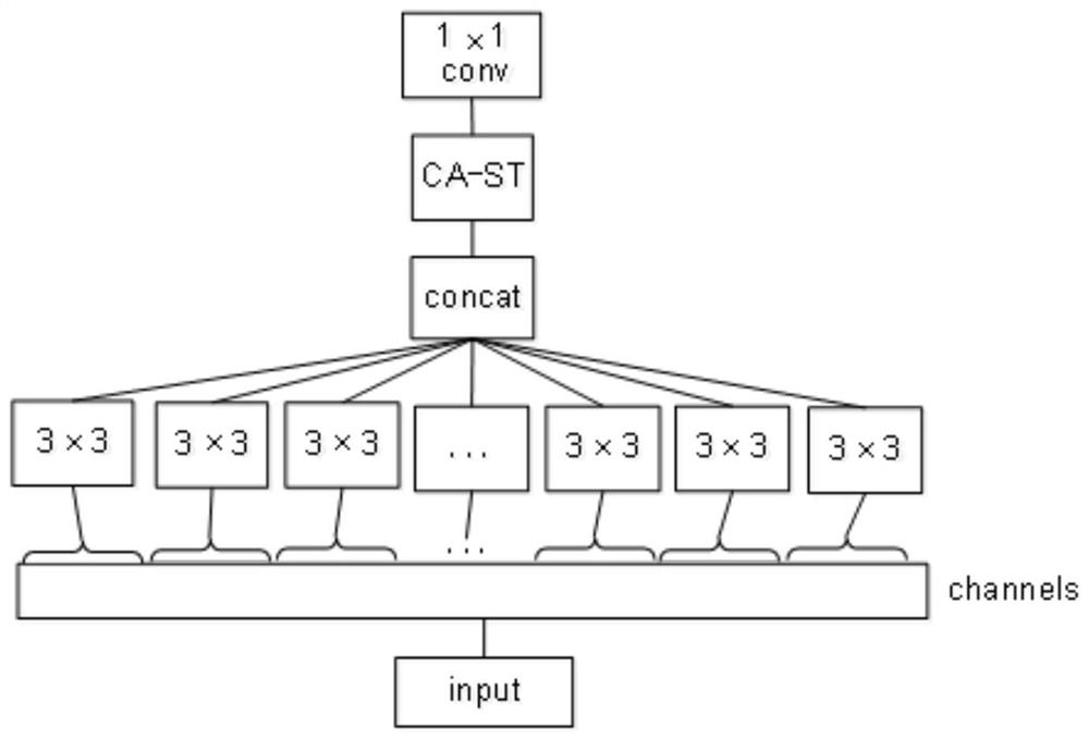 Facial expression recognition method based on separation mixed attention mechanism