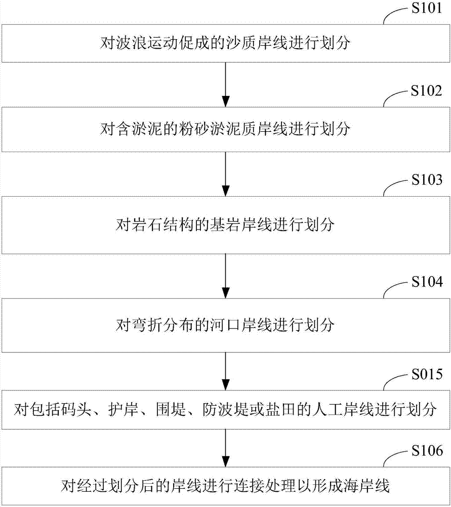 Coastline dividing method and system based on land cover utilization principle