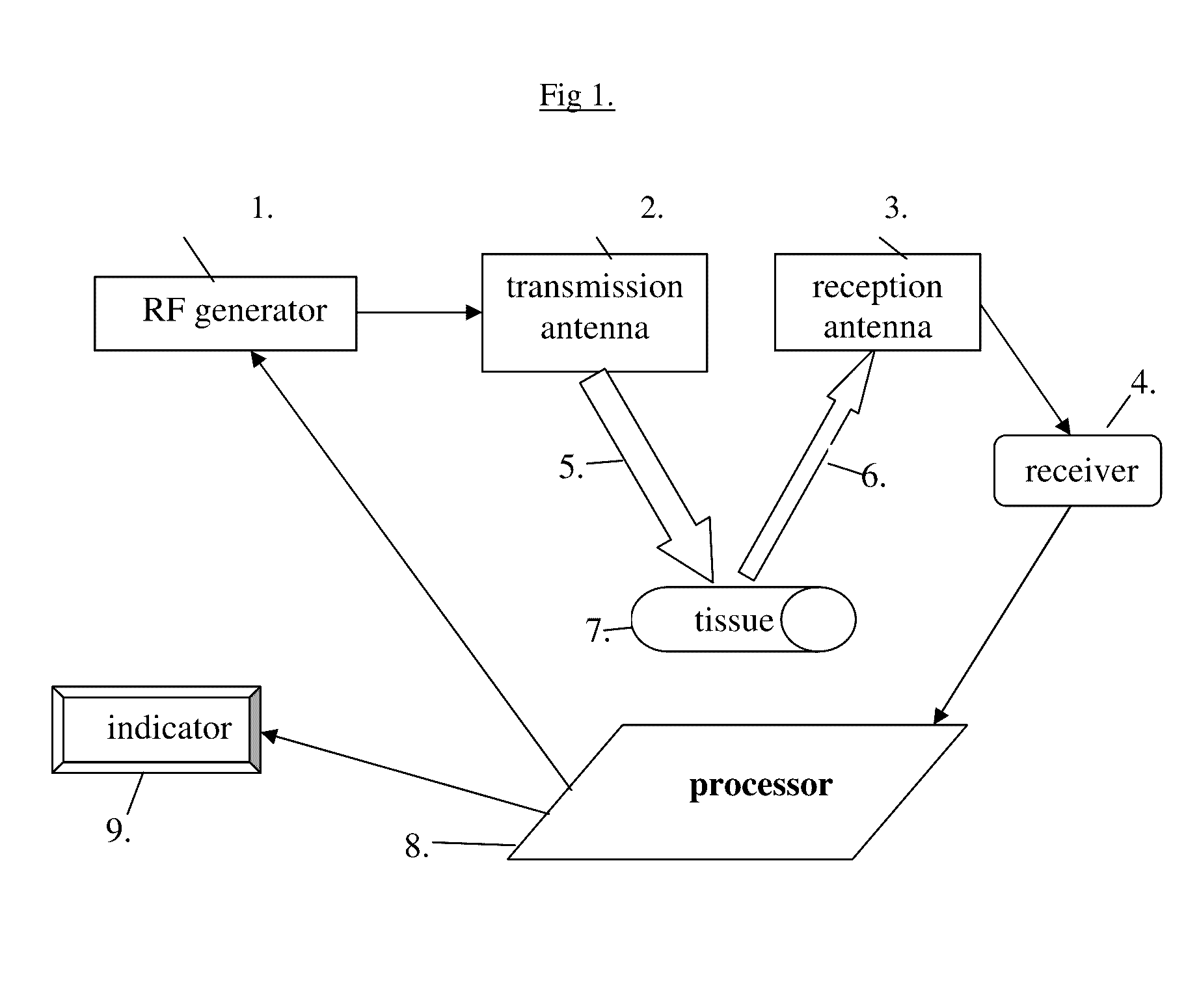 Device and method and for the in-vivo, non-invasive measurement of the osmolality of biological tissue fluid, utilizing reflection of multi-frequency electromagnetic waves in the radio-frequency range