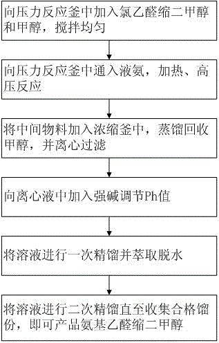 Preparation method of amino aminoacetaldehyde dimethyl acetal