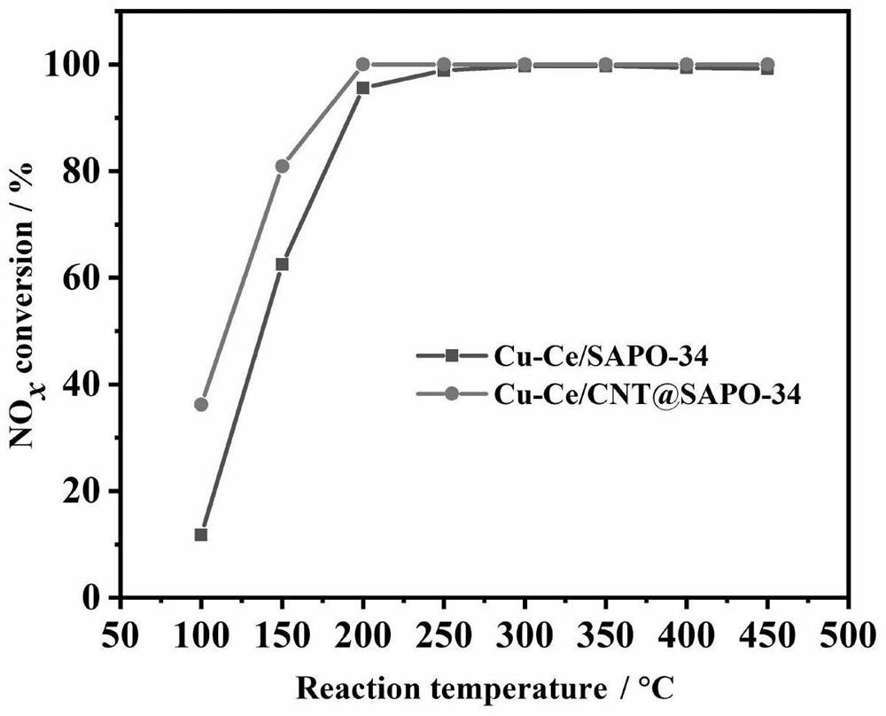 Synthesis method of copper-cerium co-doped CNT-coated SAPO-34 composite denitration catalyst