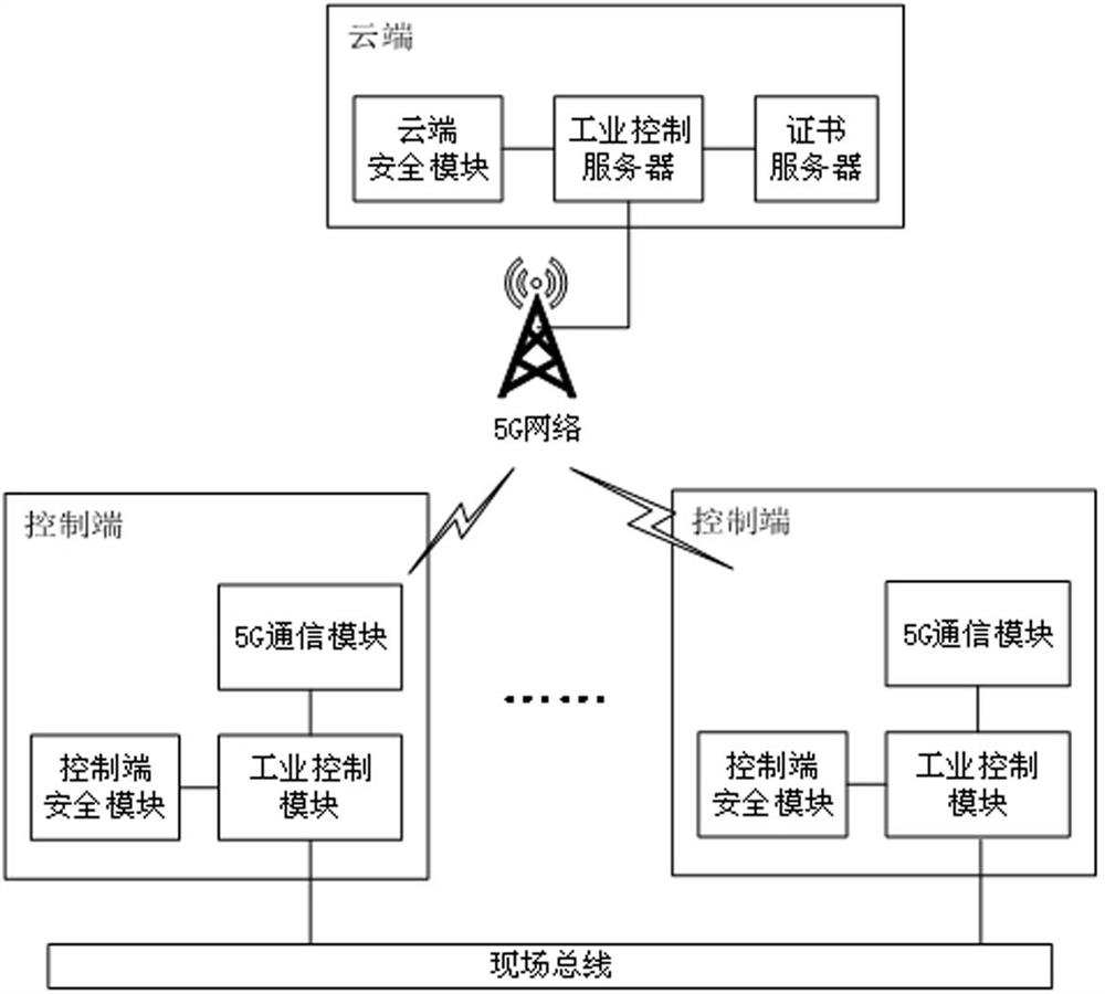 A 5G-based industrial control security communication system and method