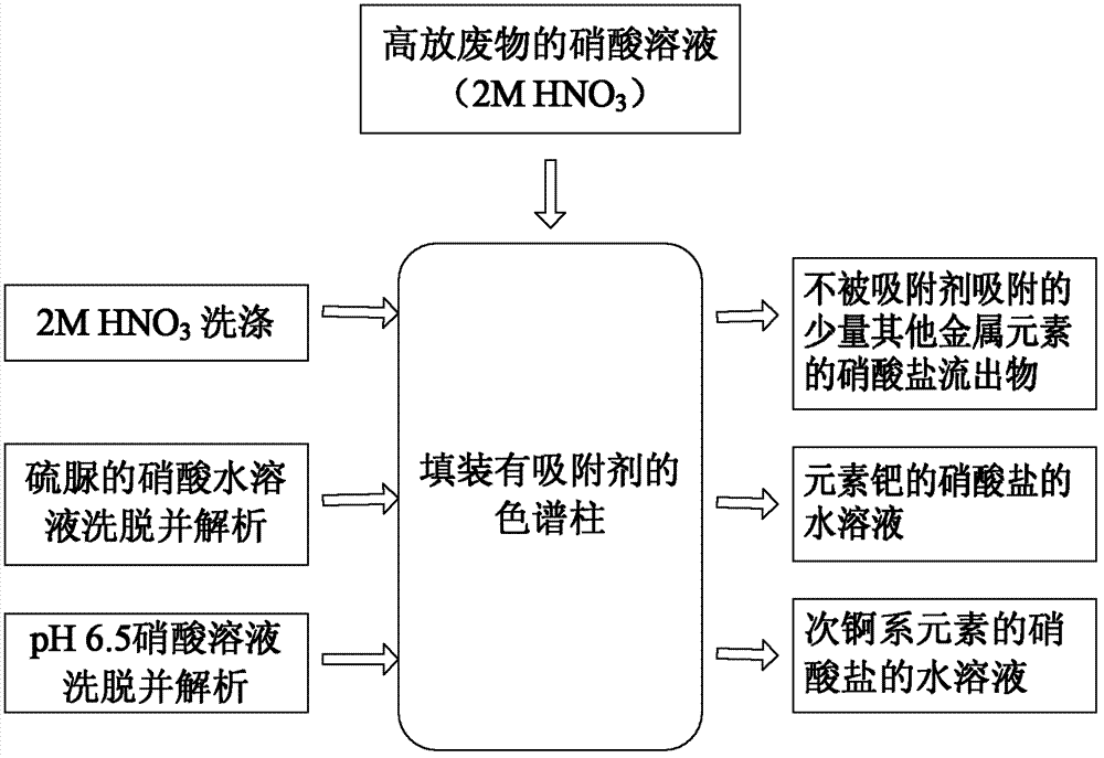 Method for separating element palladium and sub-actinide elements from high-level waste