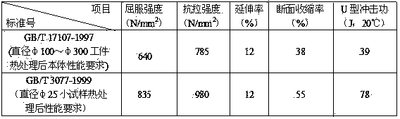 Thermal treatment process for 40CrNiMoA core rod and 40CrNiMoA core rod obtained through process