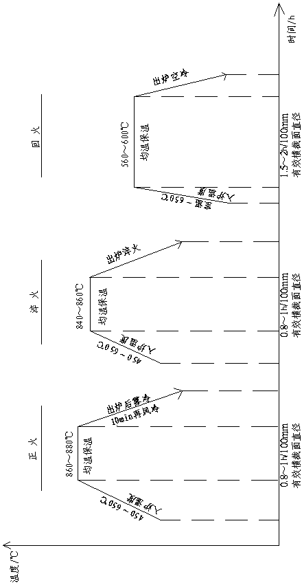 Thermal treatment process for 40CrNiMoA core rod and 40CrNiMoA core rod obtained through process