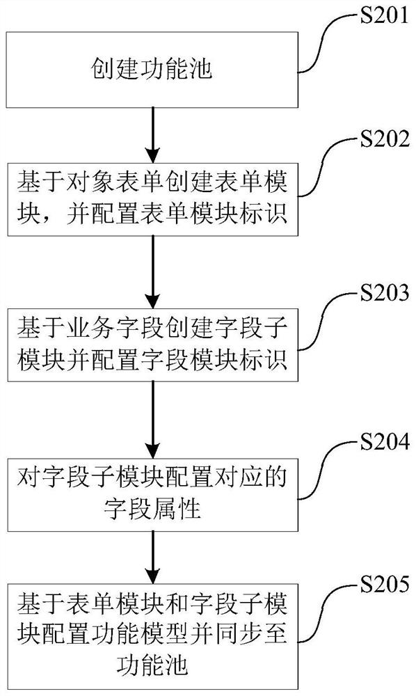 Method for configuring production process management product based on low-code platform and storage medium