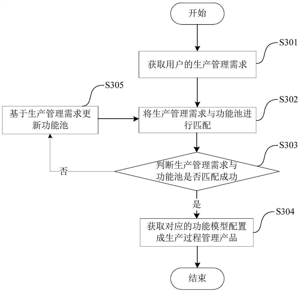 Method for configuring production process management product based on low-code platform and storage medium