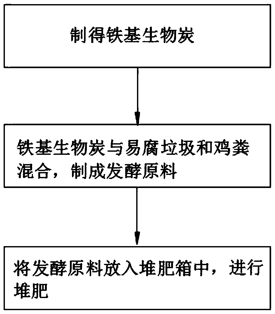 Novel method for reducing nitrogen loss in composting process of perishable garbage