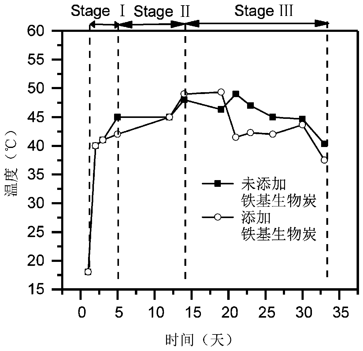 Novel method for reducing nitrogen loss in composting process of perishable garbage