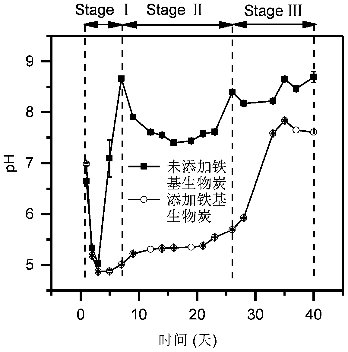 Novel method for reducing nitrogen loss in composting process of perishable garbage