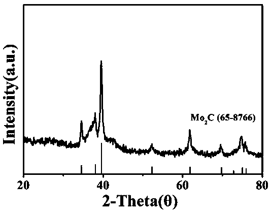 A graphene-wrapped molybdenum carbide/carbon microsphere electrocatalyst and its preparation method and its application in hydrogen production by electrolysis of water under acidic conditions