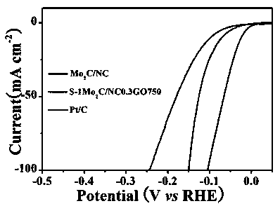 A graphene-wrapped molybdenum carbide/carbon microsphere electrocatalyst and its preparation method and its application in hydrogen production by electrolysis of water under acidic conditions