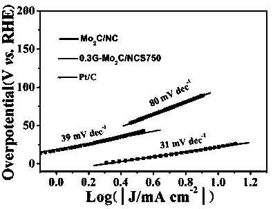 A graphene-wrapped molybdenum carbide/carbon microsphere electrocatalyst and its preparation method and its application in hydrogen production by electrolysis of water under acidic conditions